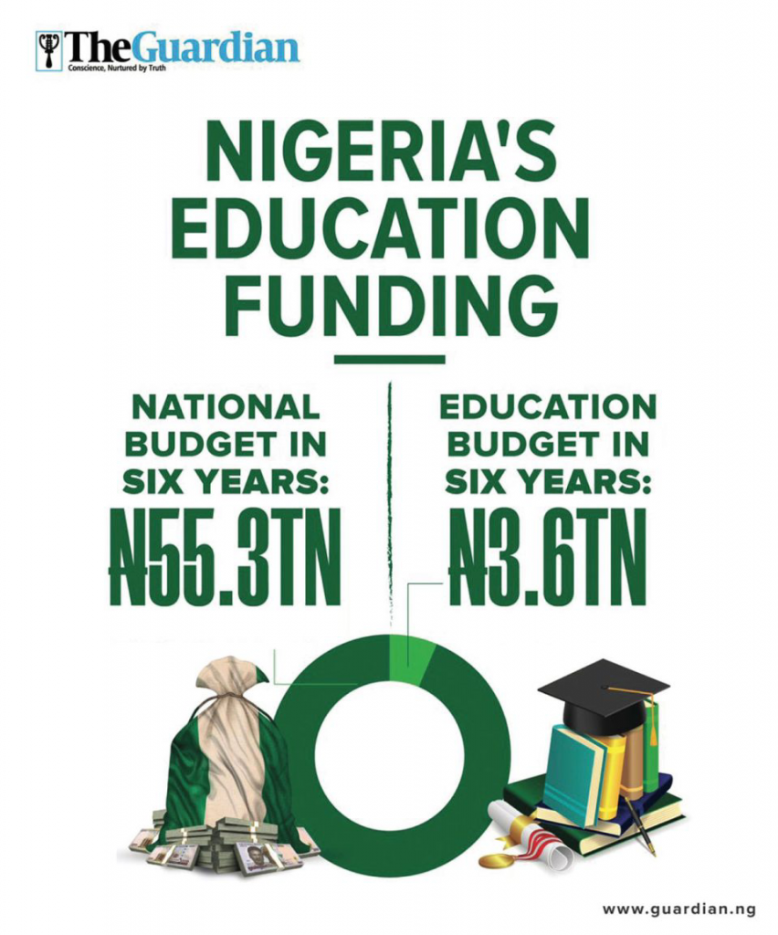 Budget for education