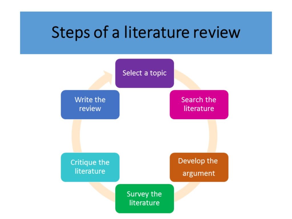 Steps to Conducting a literature review