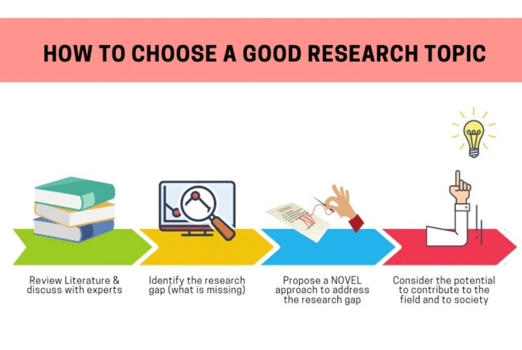 Choosing a research topic